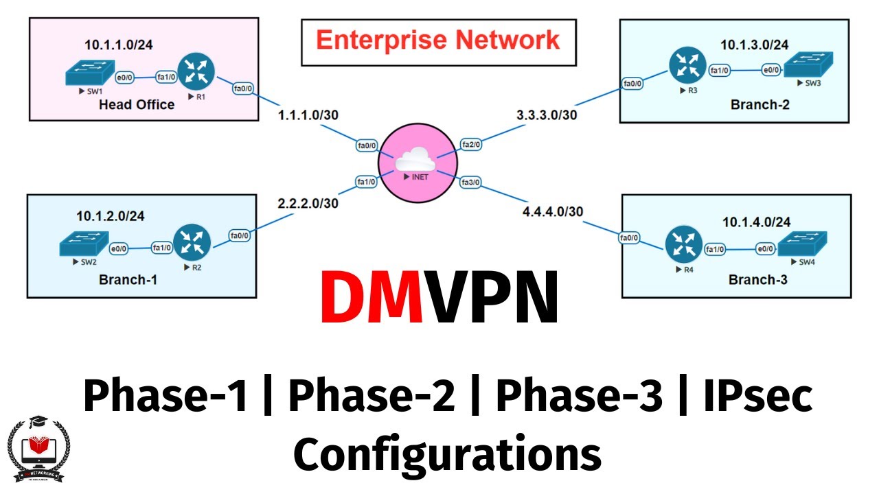 DMVPN Phase-1, Phase-2, and Phase-3 with IPsec Configurations For Network Engineer