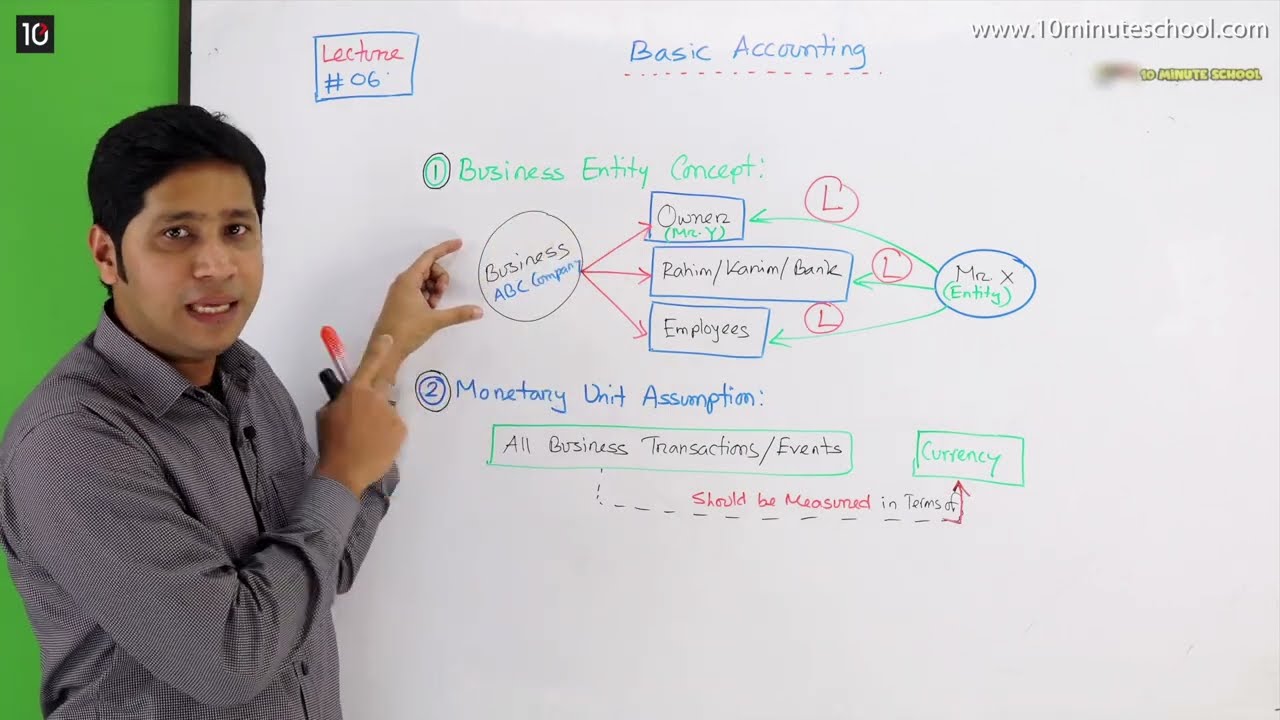 Lecture 06: Basic Accounting: Business Entity Concept and Monetary Unit Concept