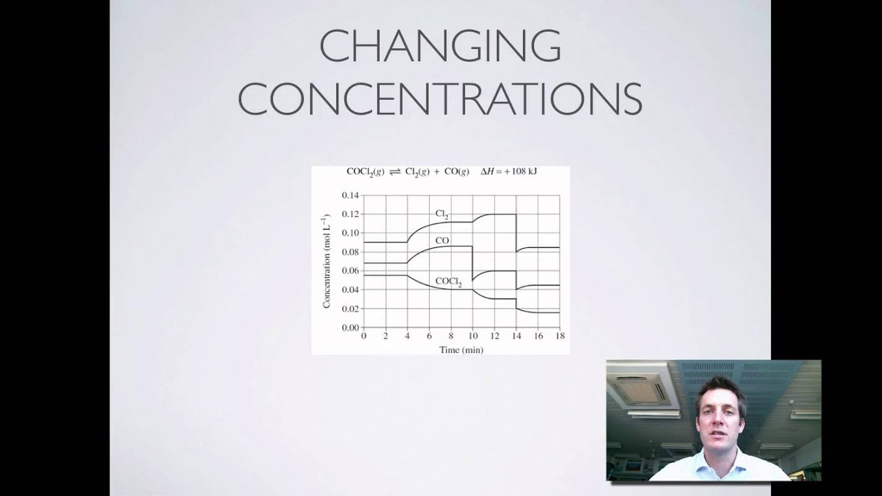 3 Concentration-Time Graphs
