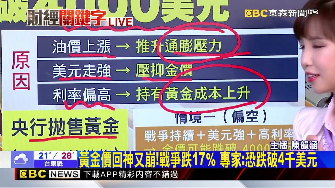 最新》黃金價回神又崩！戰爭跌17％ 專家：恐跌破4千美元@newsebc