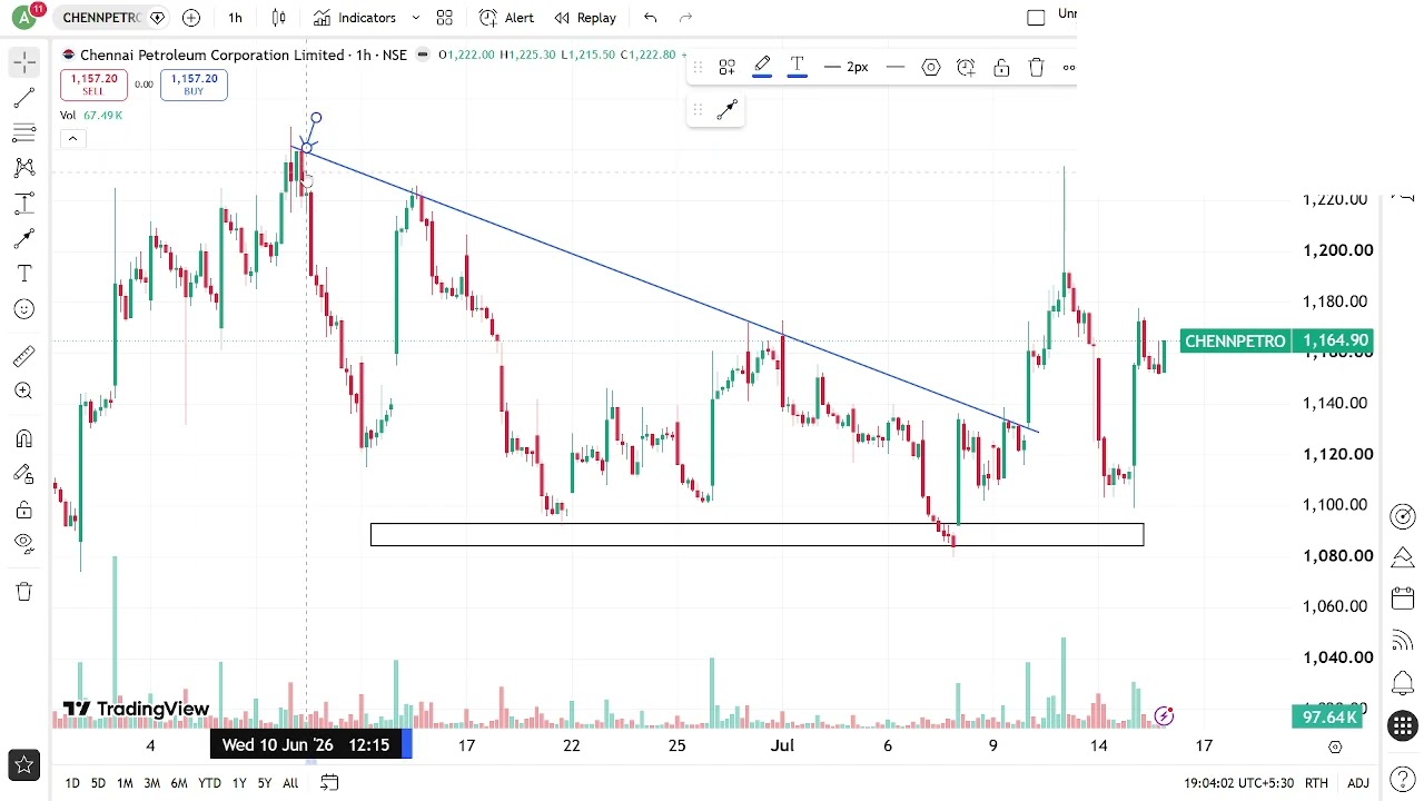 5% Profit in 2 trading days / Chennai Petroleum