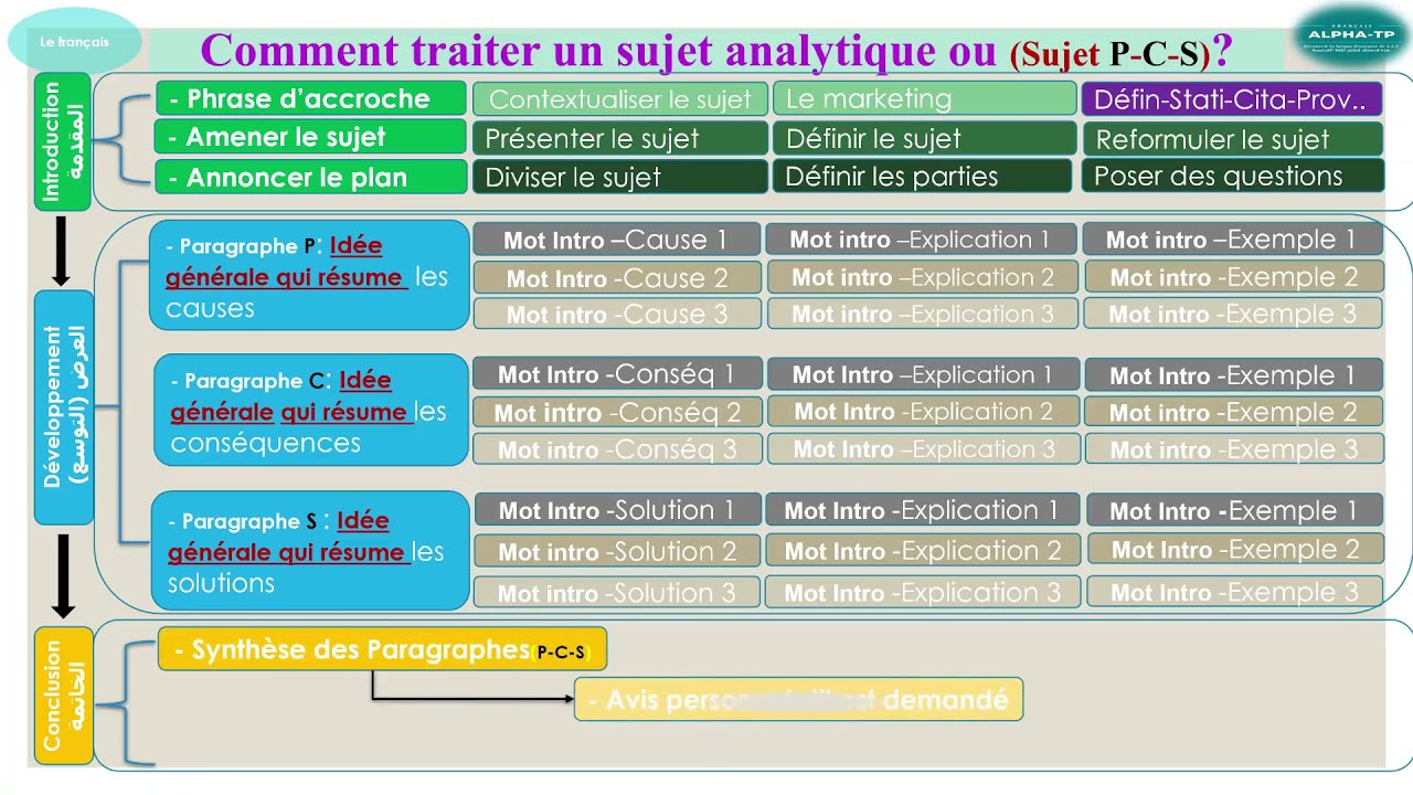 Comment rédiger une production écrite selon le plan analytique examen régional 1 bac Maroc?