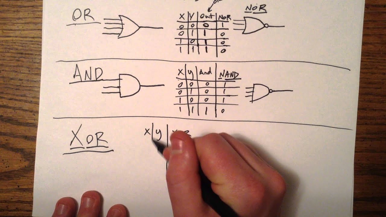 OR, AND, and XOR gates
