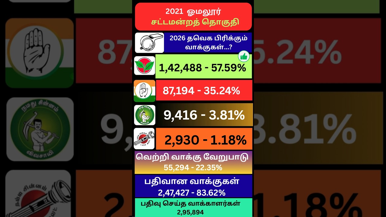 சேலம் ஓமலூர் சட்டமன்றத் தொகுதி #shorts #shortvideo #shortsfeed #tamil #election2021