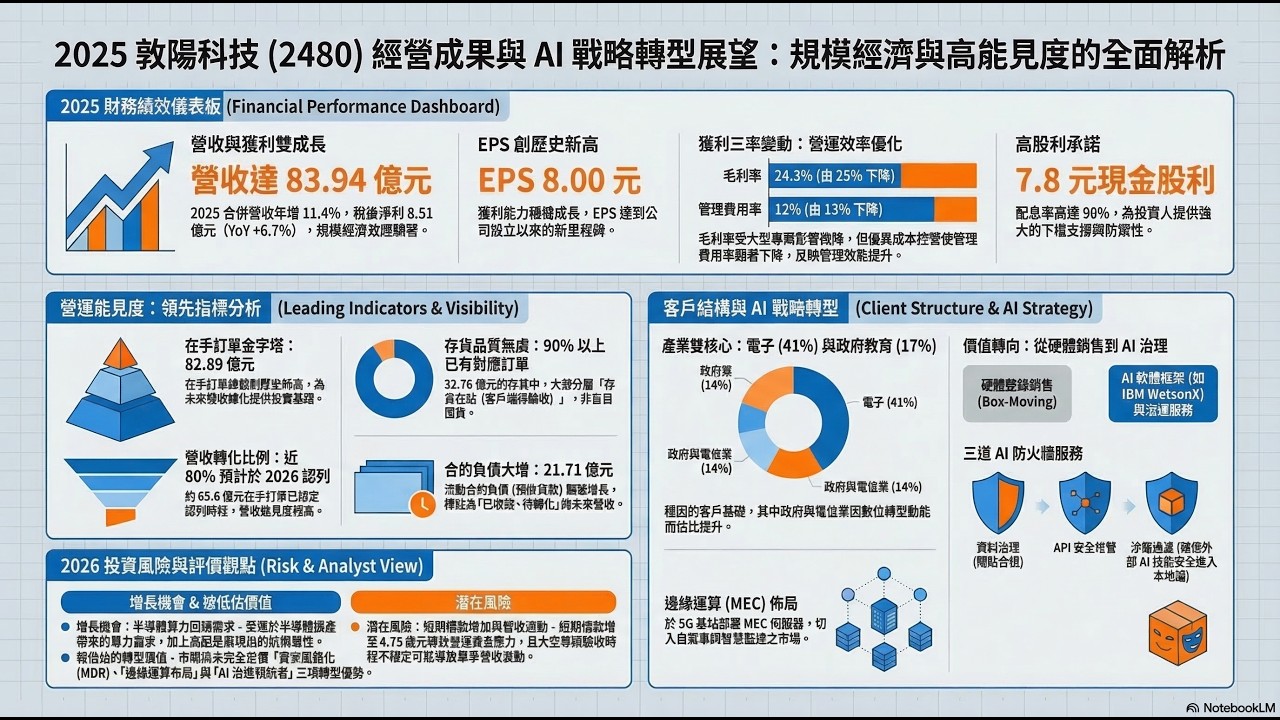 EPS 8 元創歷史新高！（2480）敦陽科 82億在手訂單全拆解：2026 營收已保底 8 成