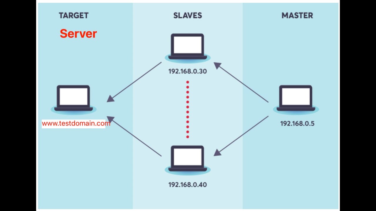 Remote and Distributed testing using Jmeter