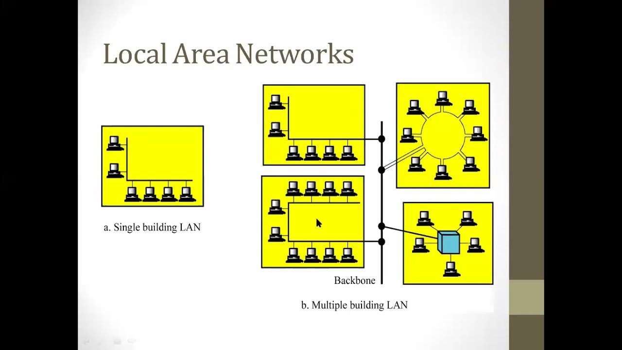 Transmission Modes and categories of Network # LAN # MAN # WAN # WAN technologies # Packet Switching