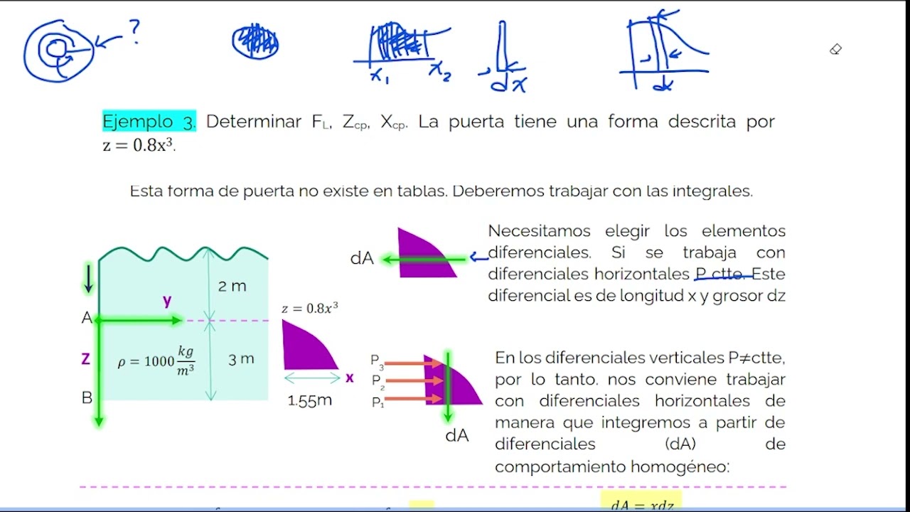 Compuerta descrita por una función - Fuerzas sobre superficies planas - mecánica de fluidos