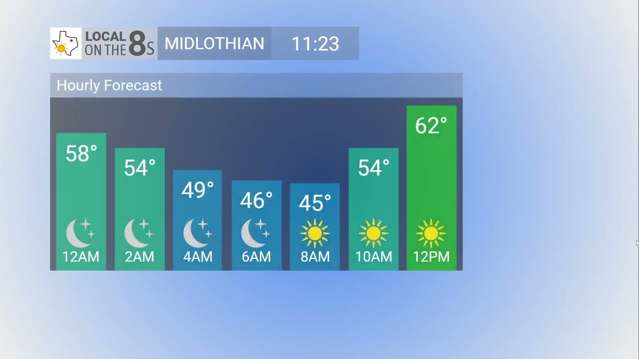 DFW Weather: Some pretty nice weather ahead (2/6/2026)