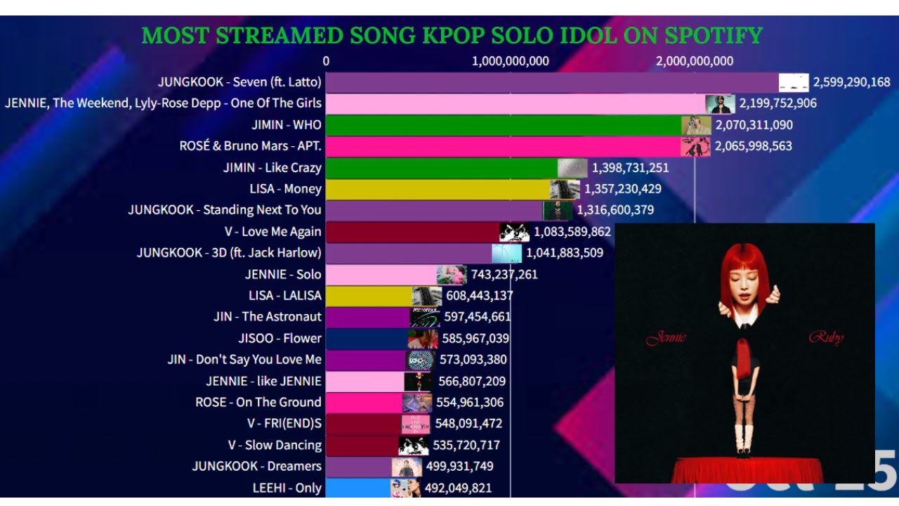 Most Streamed Song Kpop Solo Idol On Spotify | October 2025