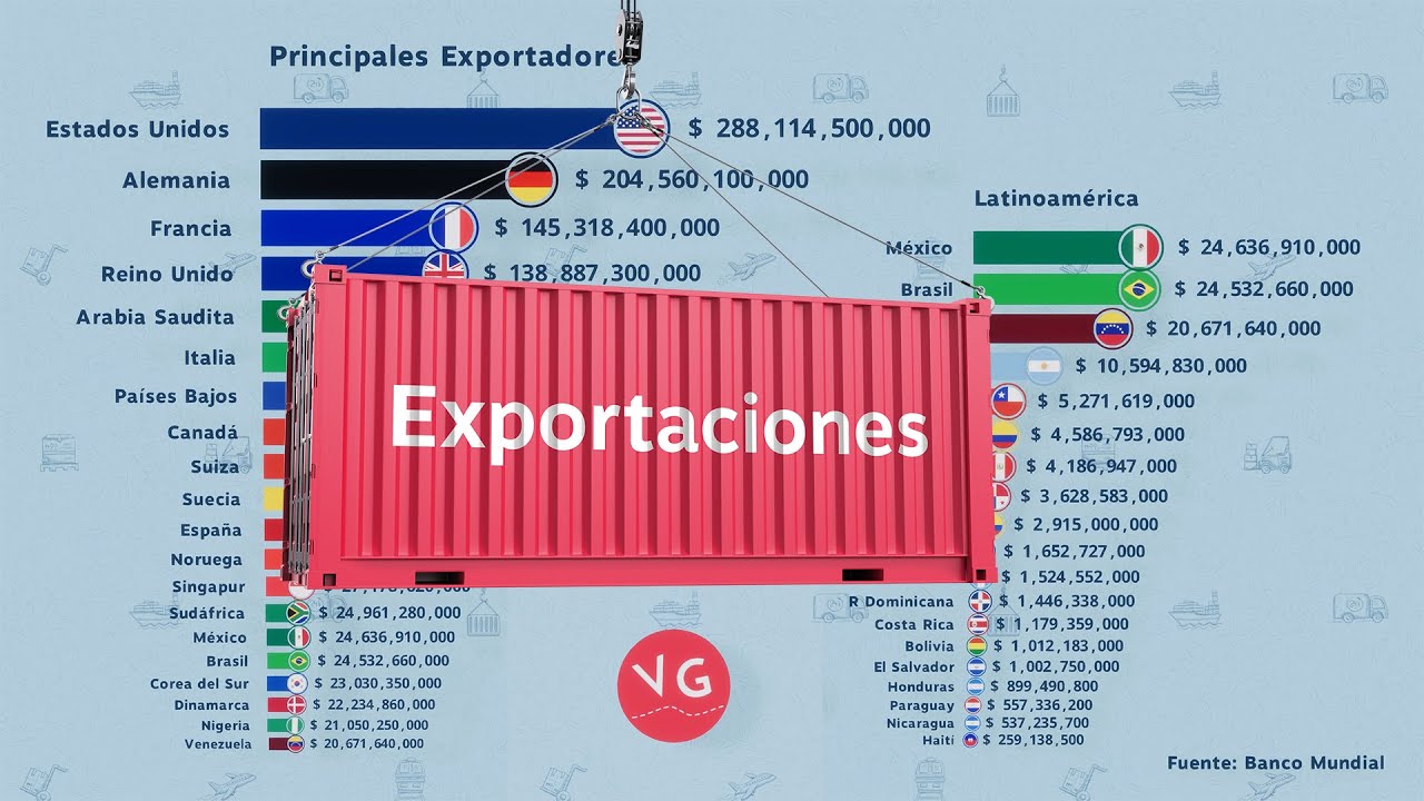 Los Países con Mayores Exportaciones en el Mundo ¿Quiénes son los principales en Latinoamérica?