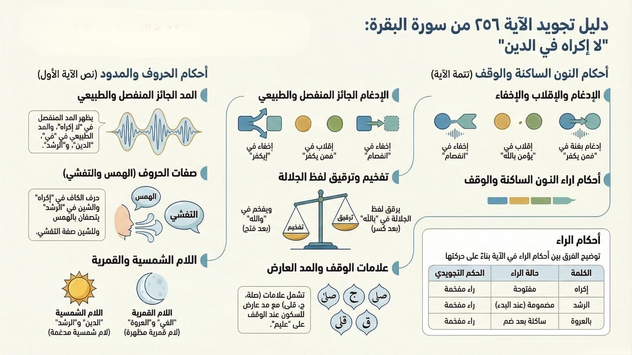 أحكام التجويد في سورة البقرة | الآية 256 | شرح للمبتدئين