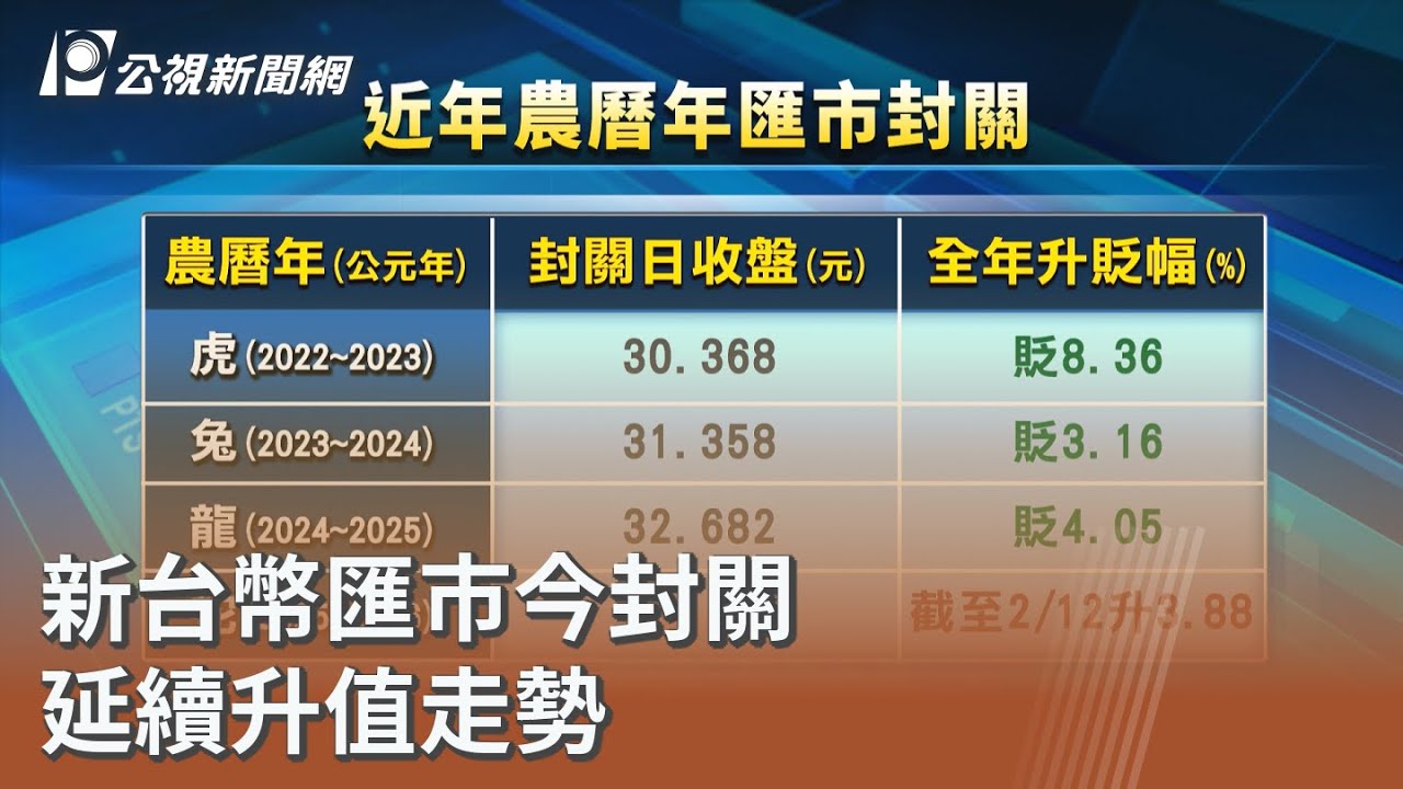 新台幣匯市今封關 延續升值走勢｜20260213 公視午間新聞