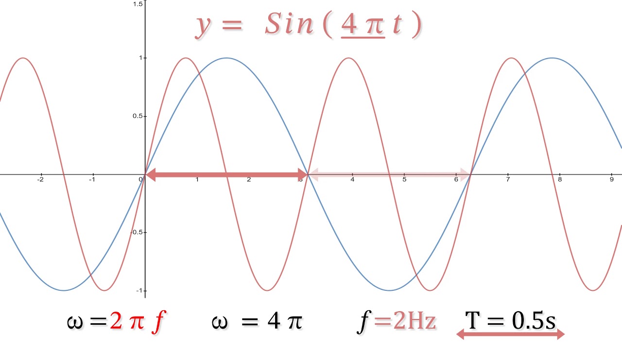 Understanding Angular velocity, Omega t (wt), Sine, Unit Circle and Phase difference