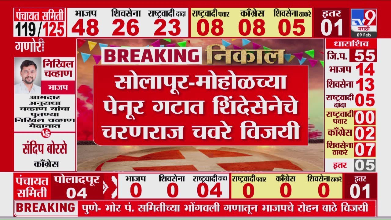 Solapur ZP Election | सोलापूर मधील मोहोळच्या पेनूर गटात शिंदेसेनेचे चरणराज चवरे विजयी