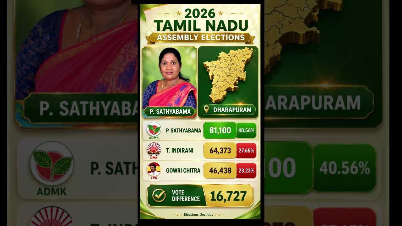 AIADMK Strikes Back in Dharapuram! 🔥 Sathyabama Defeats DMK & TVK | TN 2026