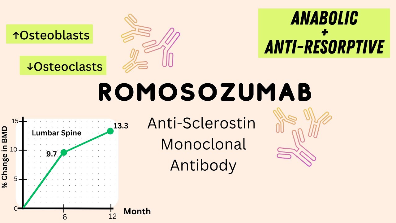 Romosozumab | Osteoporosis