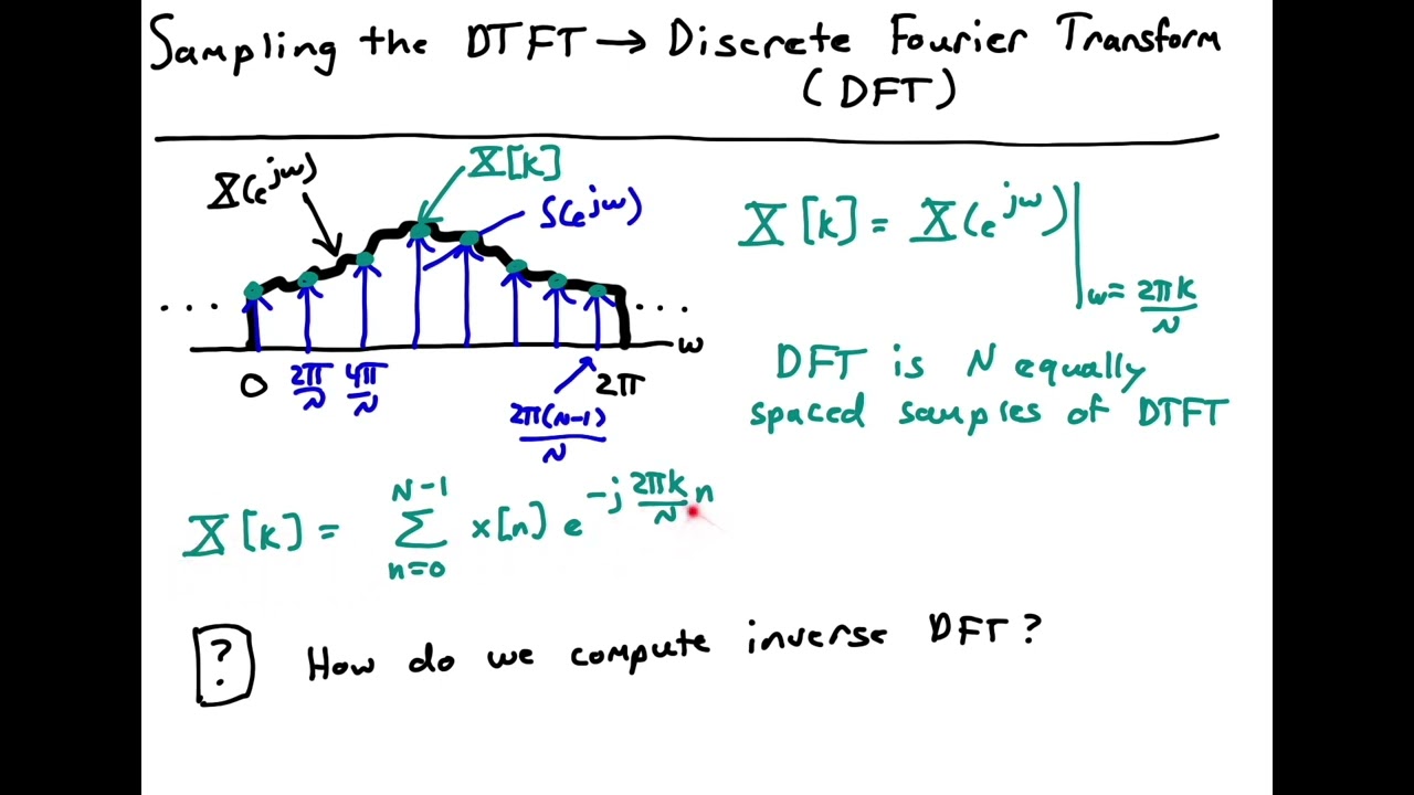 Sampling the DTFT