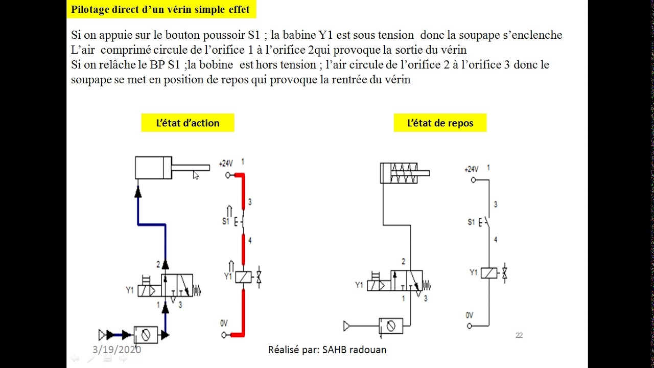 vérin simple effet commande électropneumatique  direct