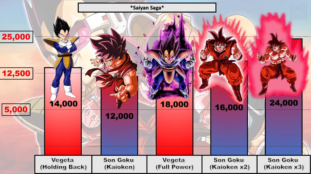 Dragon Ball Z : Saiyan Saga POWER LEVELS | Primal Saiyan | EP-02
