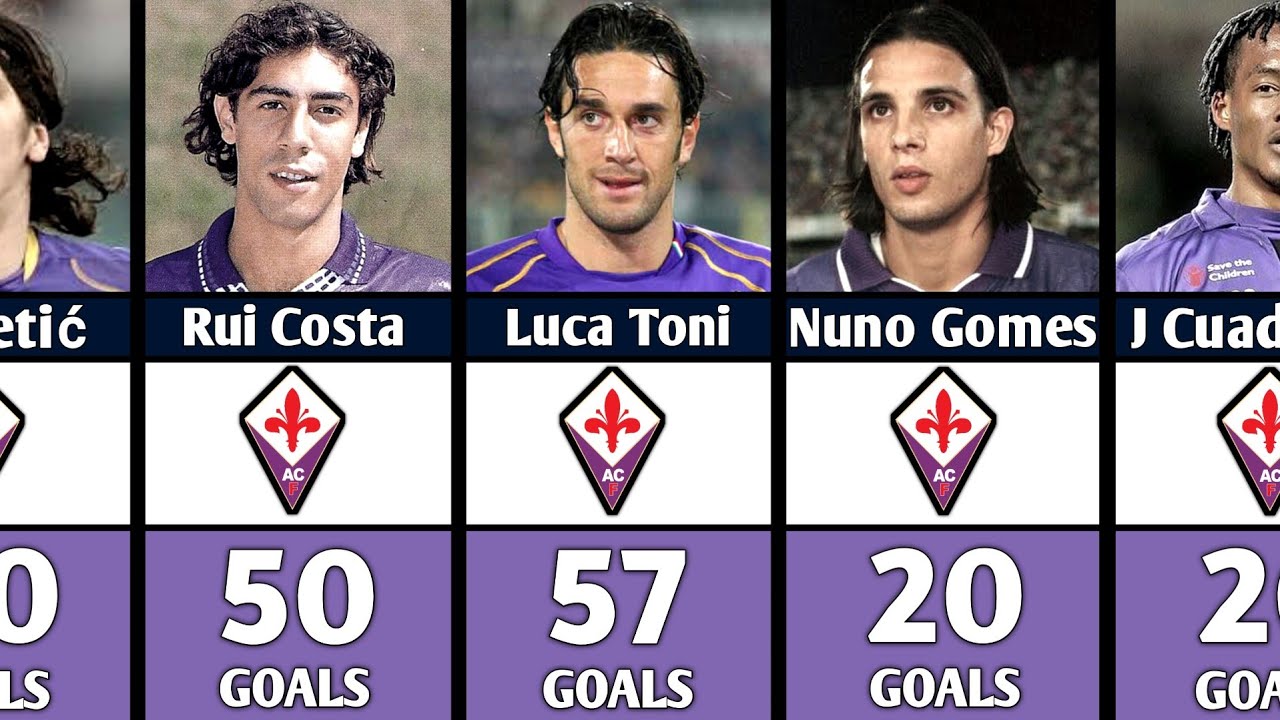 🔴ACF Fiorentina All-Time Top Scorers | The Legends Who Shaped The Club's History