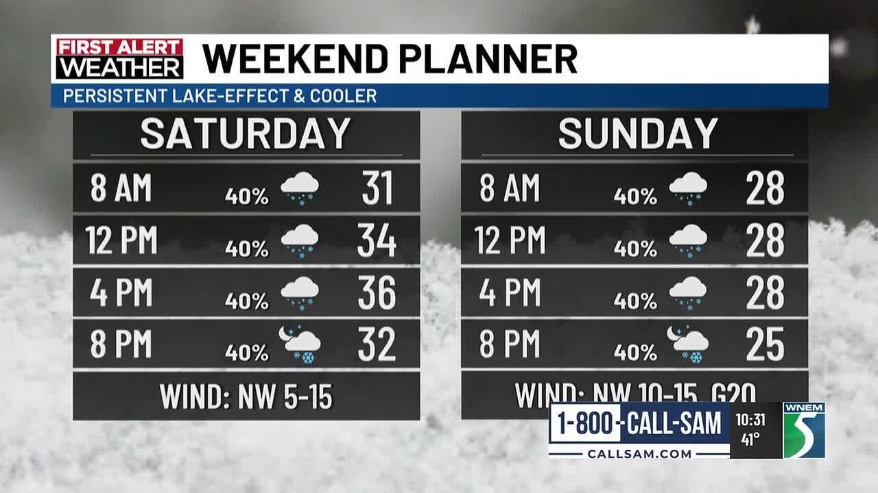 First Alert Weather Update: Changes Ahead in the Weekend Forecast