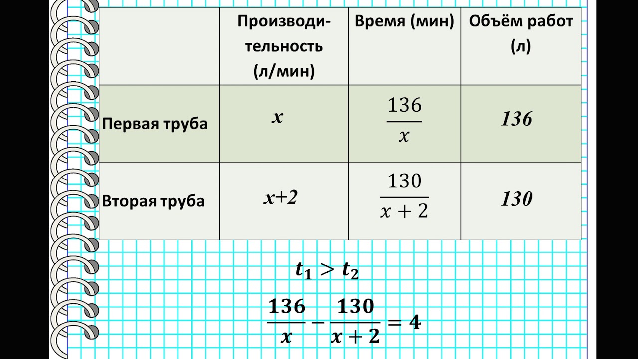 Первая труба пропускает на 2 литра воды в минуту меньше, чем вторая. Сколько литров воды в минуту.