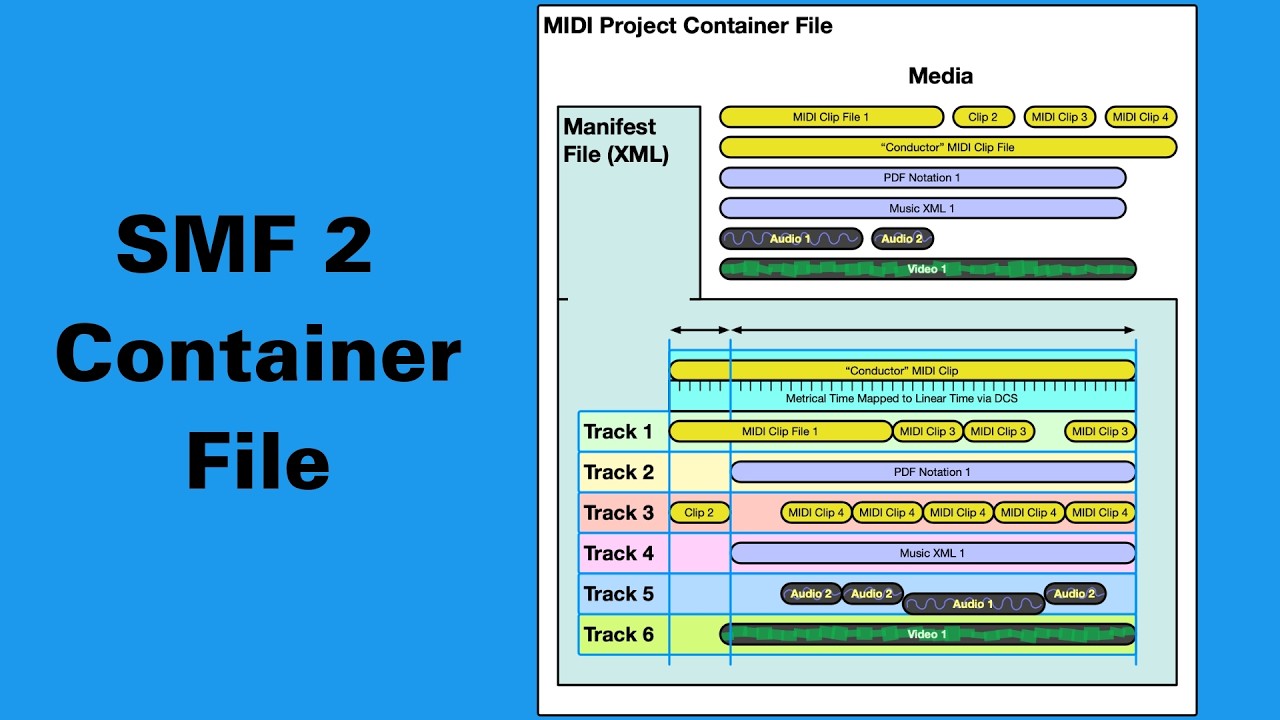 3 SMF 2 Container format