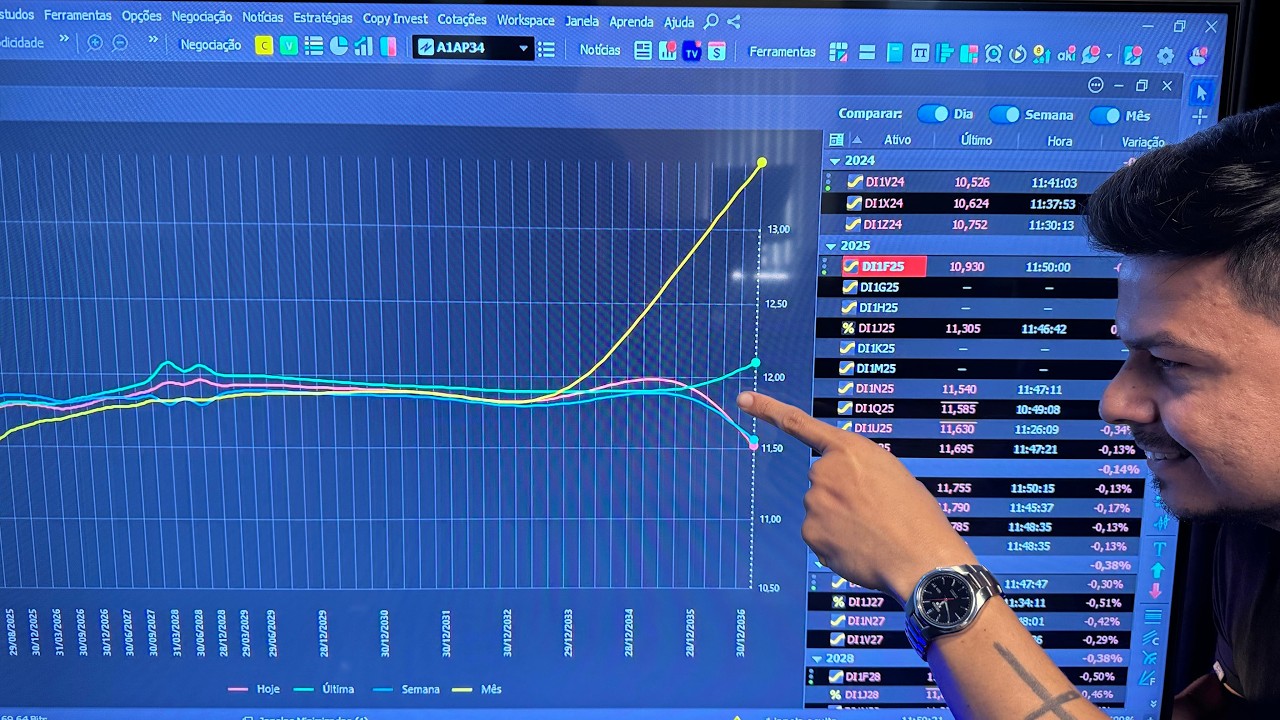 Análise da Curva de Juros DI Futuro na Macroeconomia