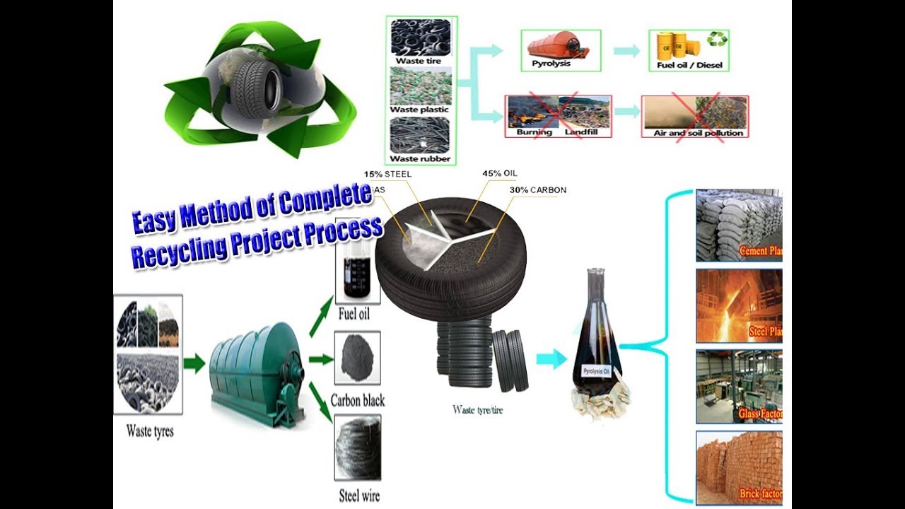 Easy Method of Complete Recycling Project Process / Waste Tyre Recycling Project  Full Information
