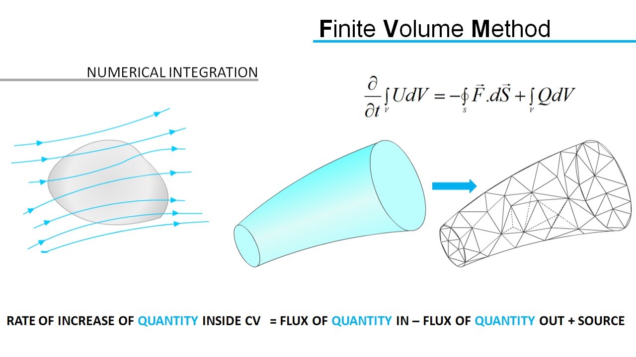 Computational Fluid Dynamics (CFD) | RANS & FVM