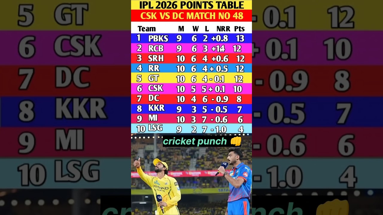 IPL 2026 Points Table:csk vs dc के मैच में csk की जीत के बाद points table में बदलाव#cskvsdc #ipl