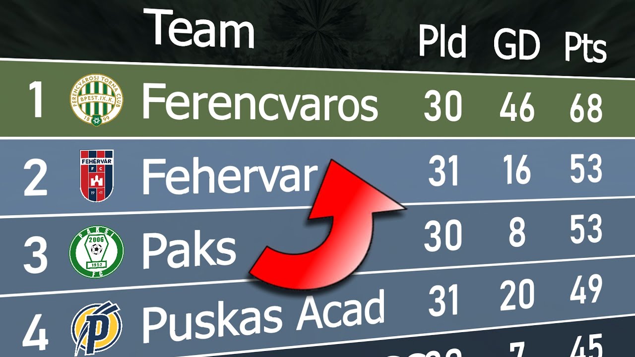 Hungarian NB I 2023/24 | Animated League Table 🇭🇺