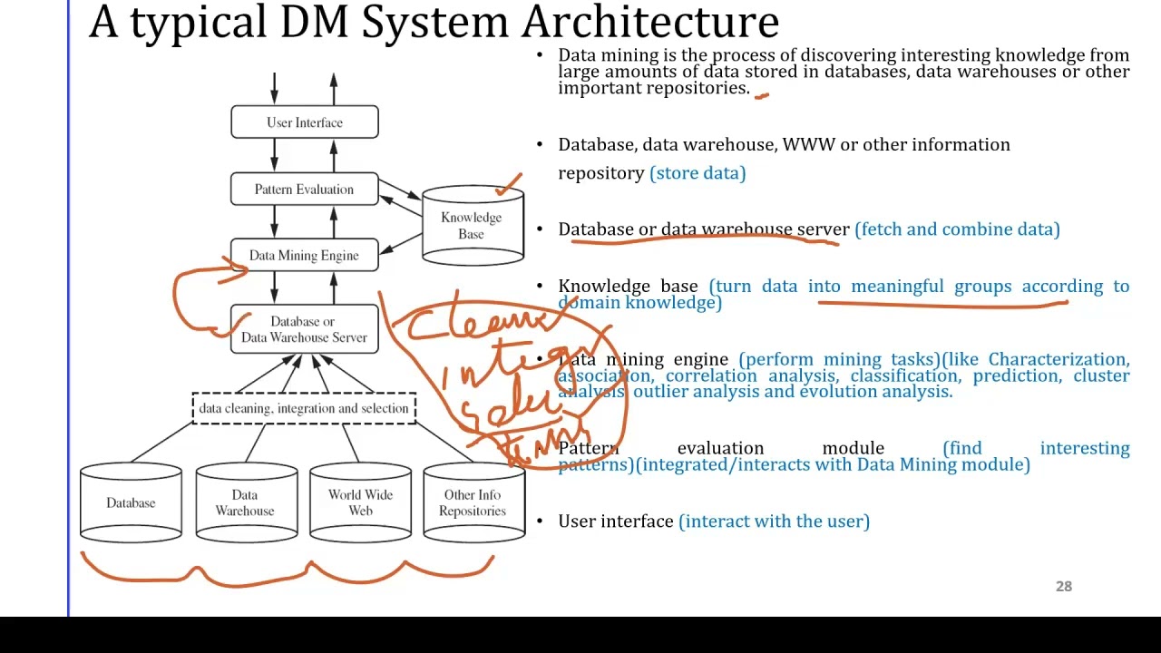 Data Mining System Architecture