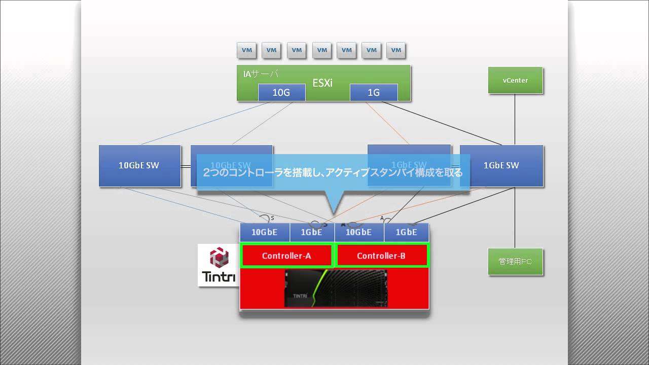 Tintriデモビデオ #1 - Tintri VMstoreのネットワーク構成