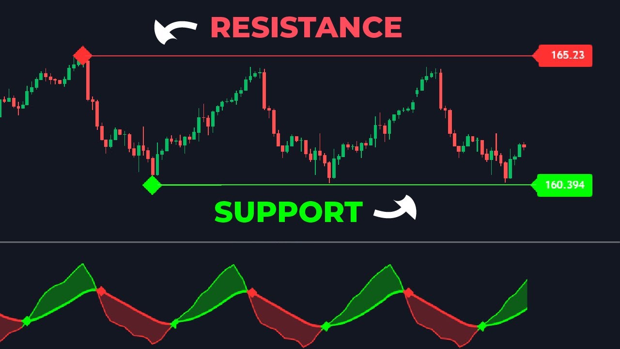 MACD & Support Resistance! This FREE All-In-One Indicator Does It All