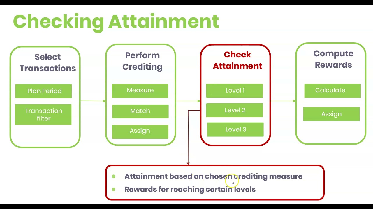 Sales Commission Calculation Process