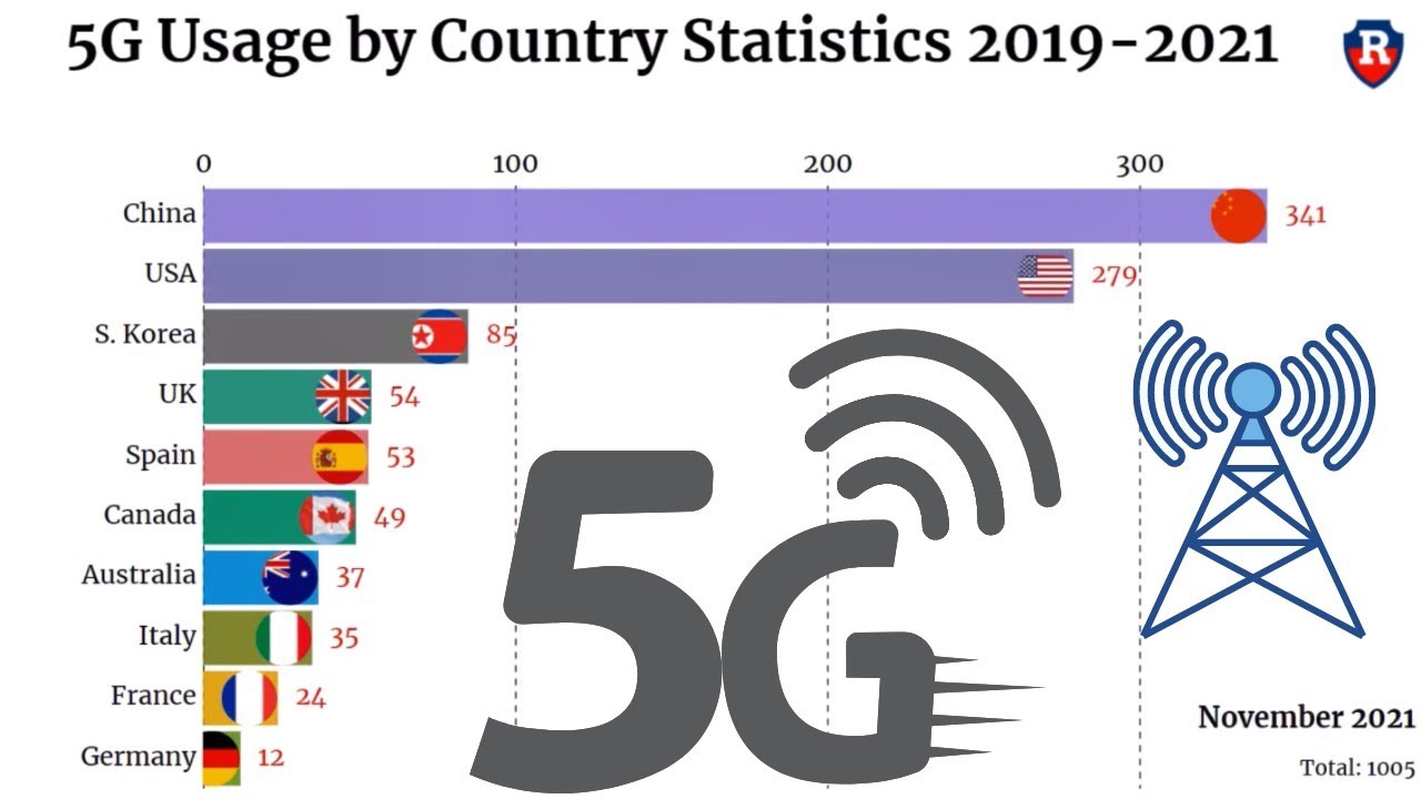 TOP 10 5G USAGE BY COUNTRY STATISTICS
