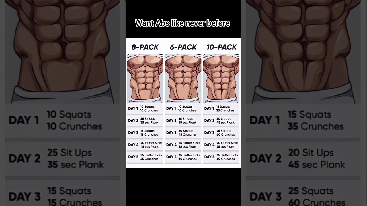 Wants Abs like never before?🔥