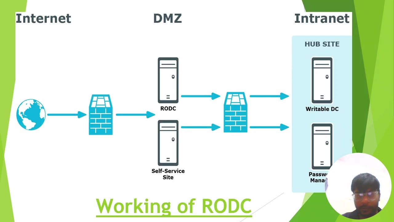 Read Only Domain Controller RODC and Their Significance