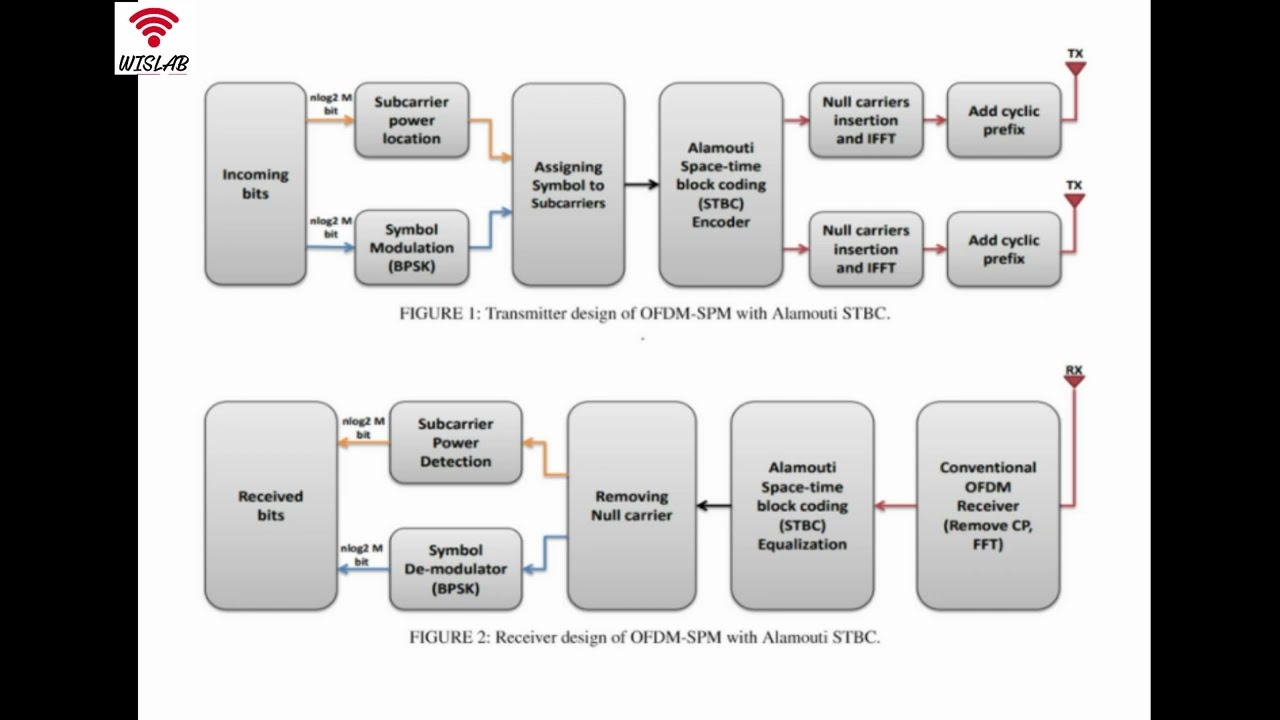 STBC assisted OFDM with Subcarrier Power Modulation