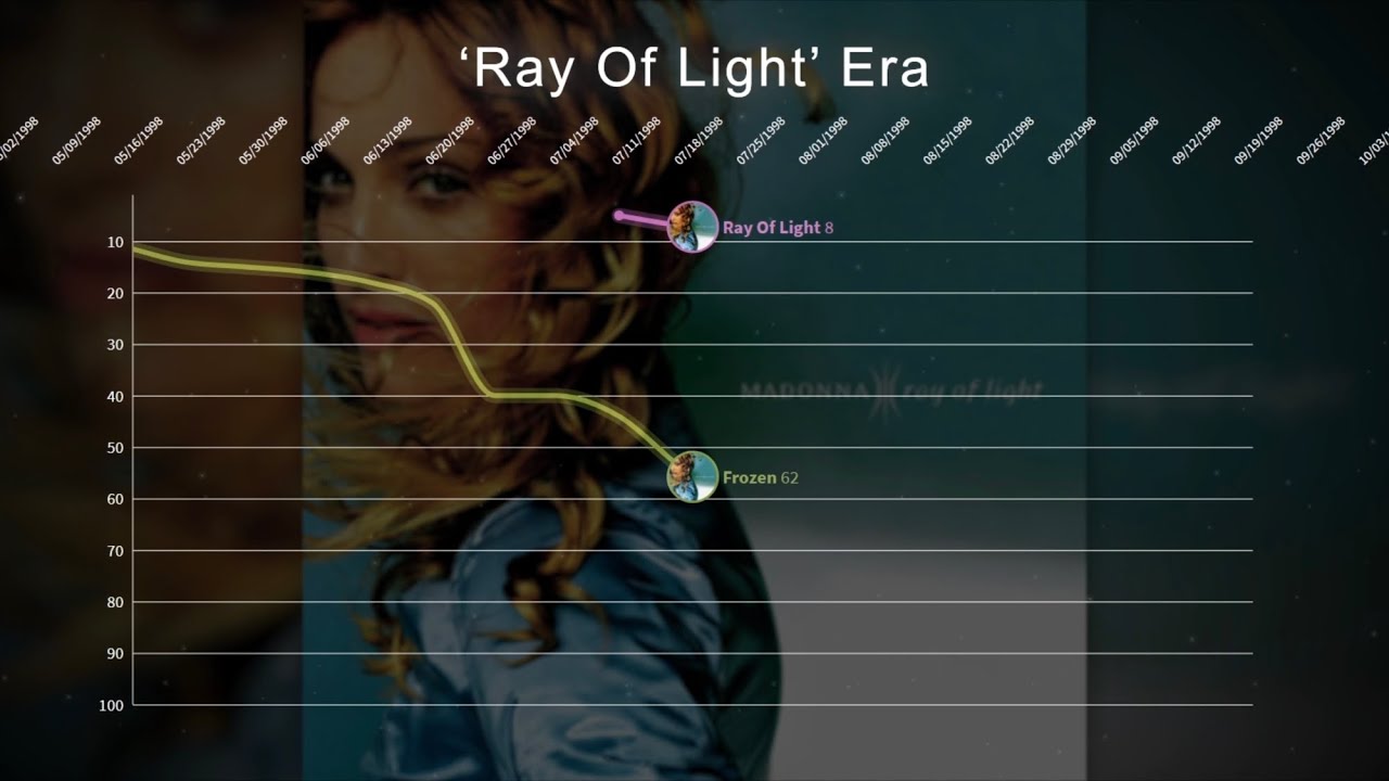 Madonna ▸ Hot 100 Chart History (1983 - 2015)