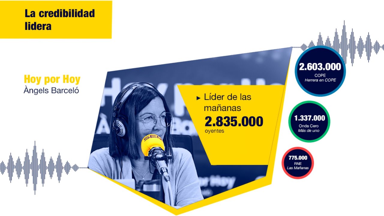'Hoy por Hoy', el programa de radio m&aacute;s escuchado en Espa&ntilde;a con 2.835.000 oyentes | 2&ordm; ola EGM 2023
