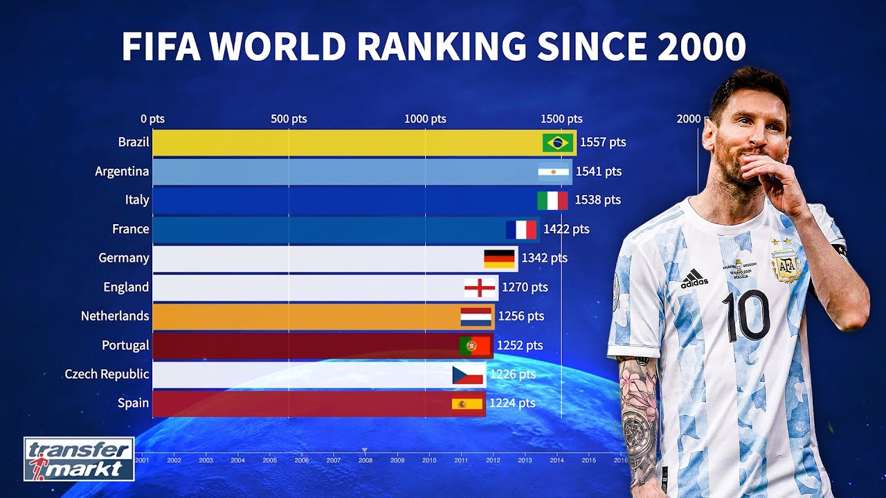 FIFA World Ranking since 2000 - BAR CHART RACE 📈📊