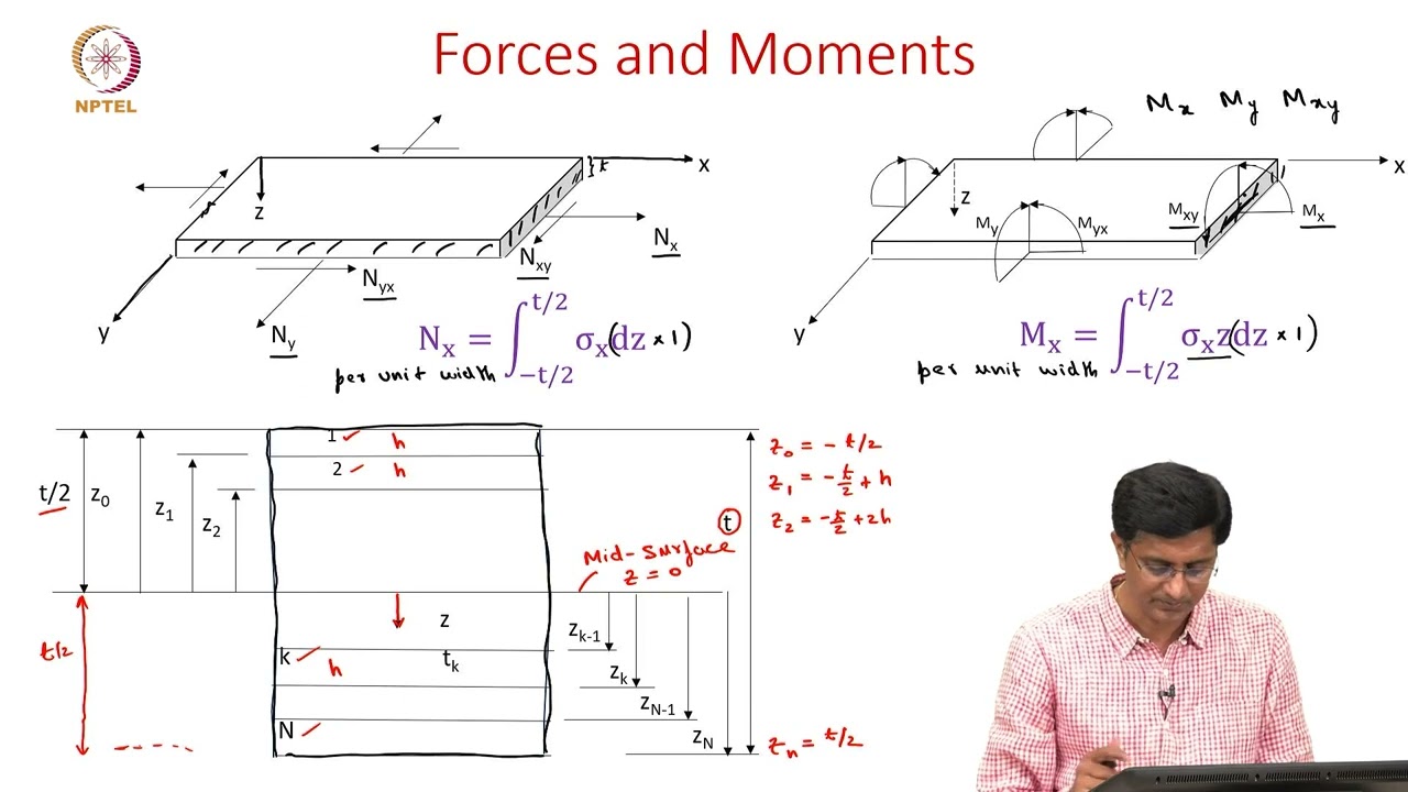10D Classical laminate theory - II
