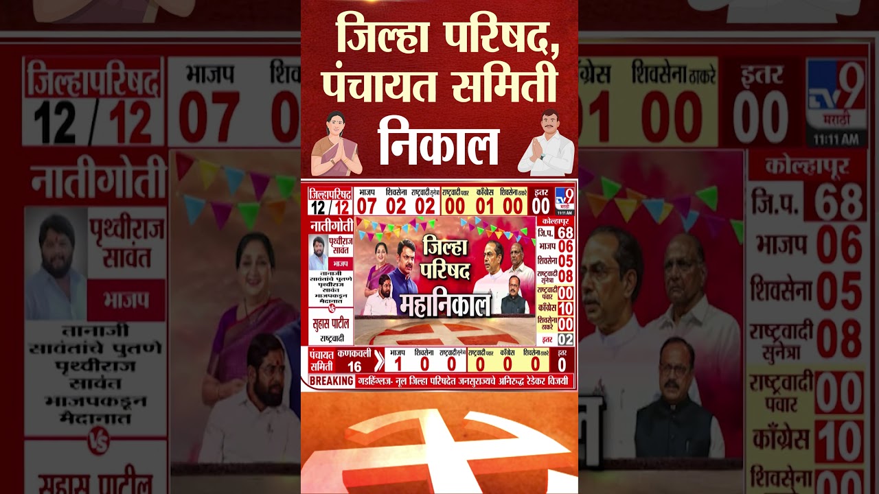 Z.P. Election Result |  आतापर्यंतच्या कलानुसार जिल्हा परिषदेत भाजप सर्वात मोठा पक्ष