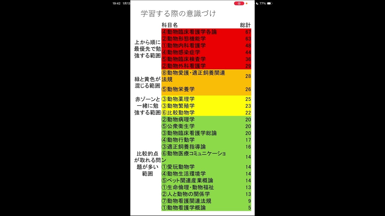 あと一点！愛玩動物看護師国家試験第1〜3回本試験の出題傾向についての私見と学習方法について