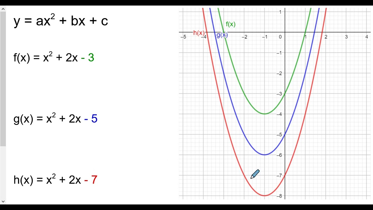 Matematik 2b: Introduktion till andragradsfunktioner