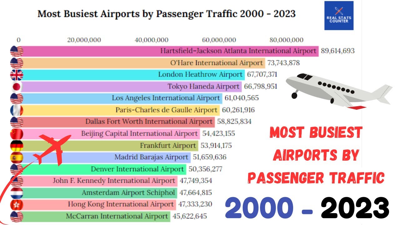 Most busiest airports by passenger traffic 2000 -  2023