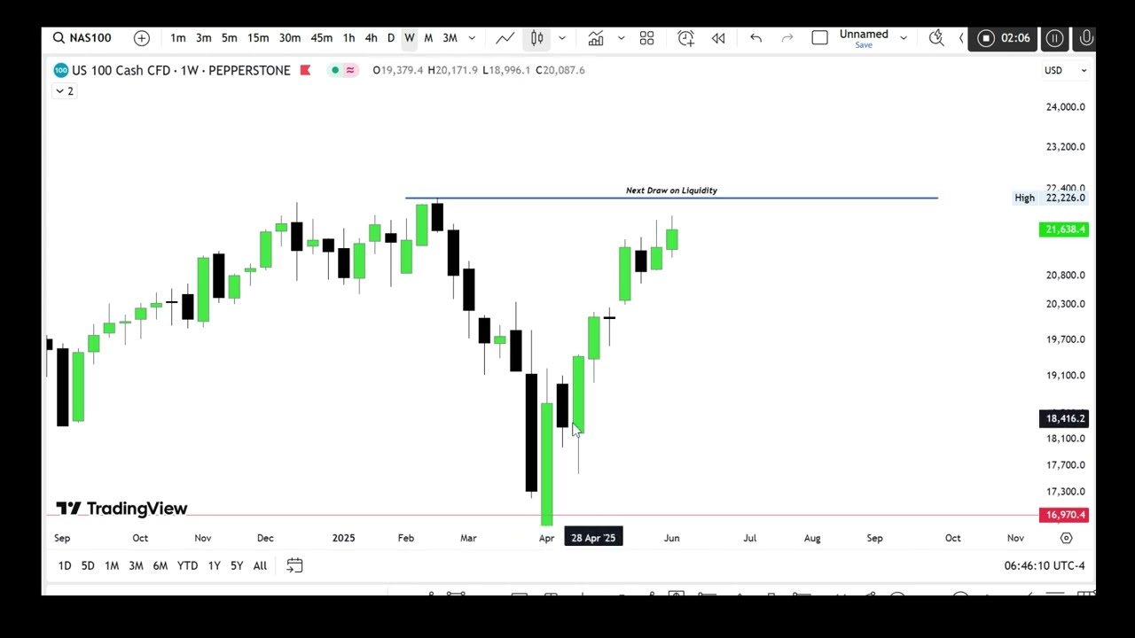 Higher Timeframe Institutional Order Flow | Accumulation, Manipulation & Expansion (ICT Concepts)